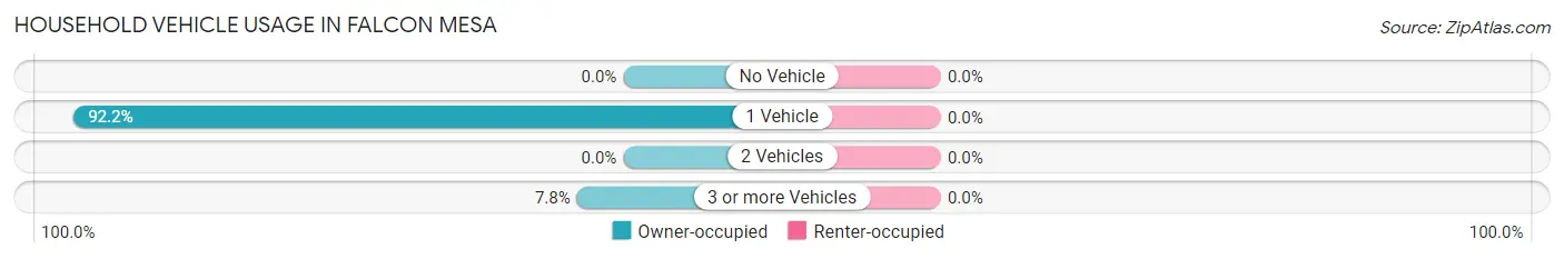 Household Vehicle Usage in Falcon Mesa
