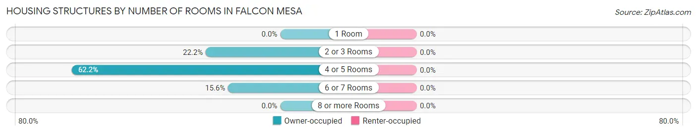 Housing Structures by Number of Rooms in Falcon Mesa