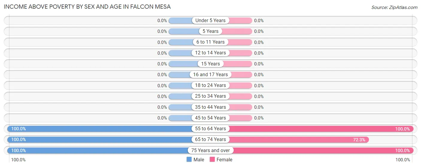 Income Above Poverty by Sex and Age in Falcon Mesa