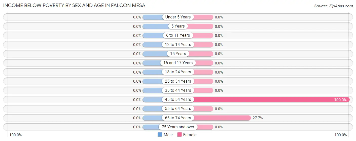 Income Below Poverty by Sex and Age in Falcon Mesa