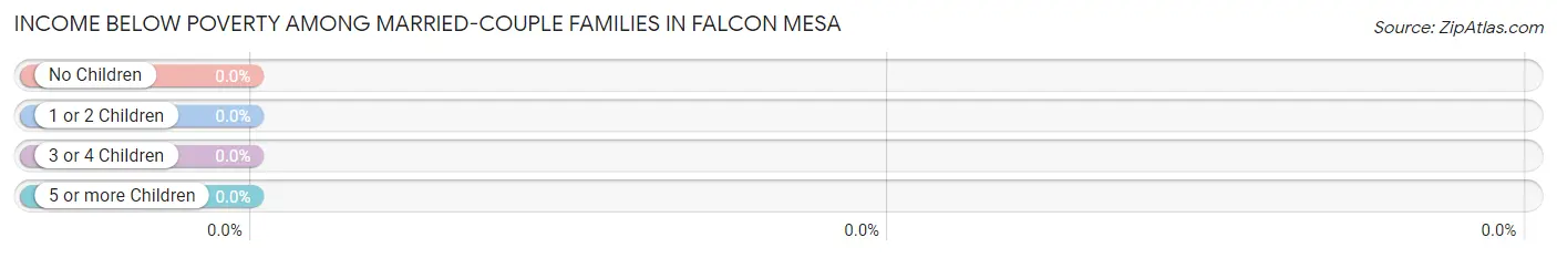 Income Below Poverty Among Married-Couple Families in Falcon Mesa