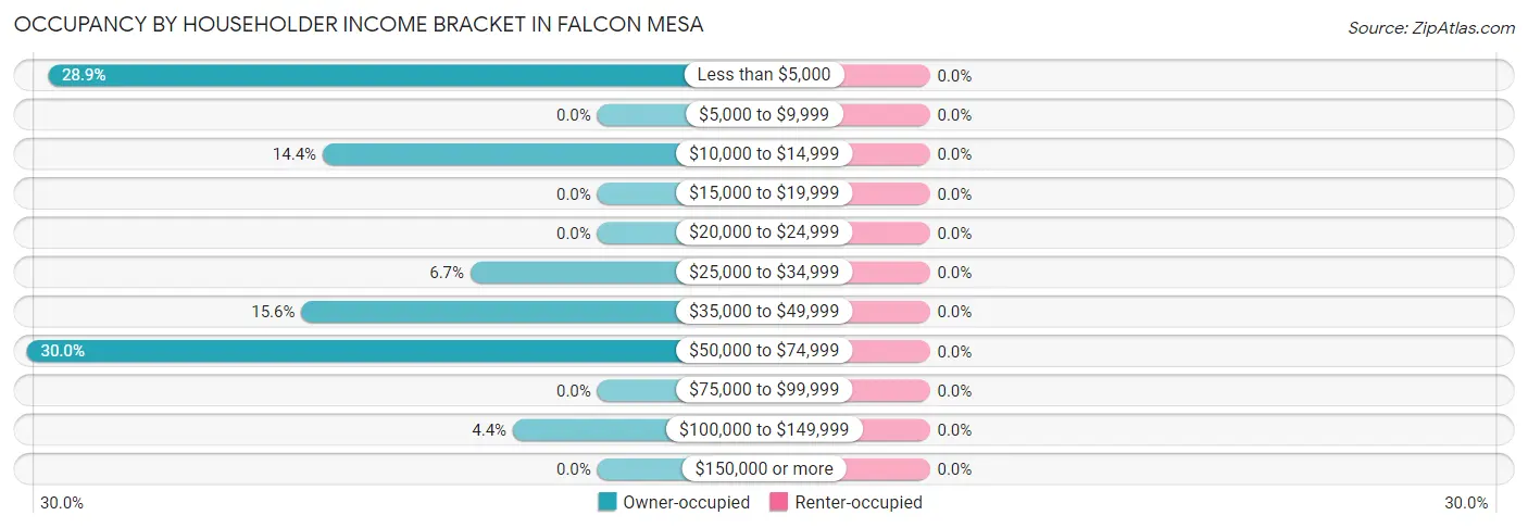 Occupancy by Householder Income Bracket in Falcon Mesa