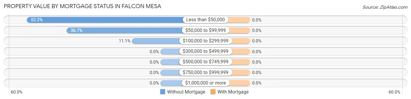 Property Value by Mortgage Status in Falcon Mesa