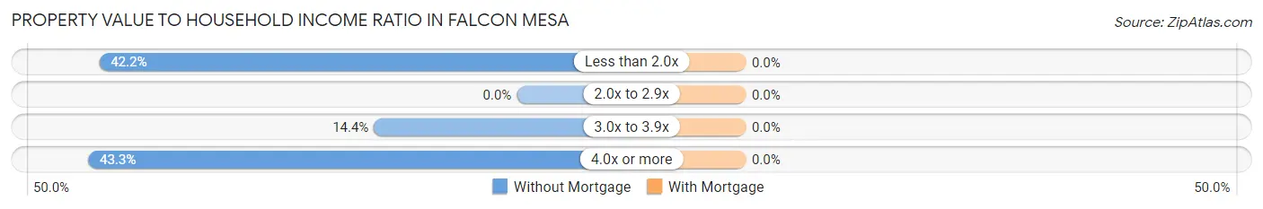 Property Value to Household Income Ratio in Falcon Mesa