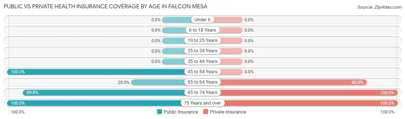 Public vs Private Health Insurance Coverage by Age in Falcon Mesa