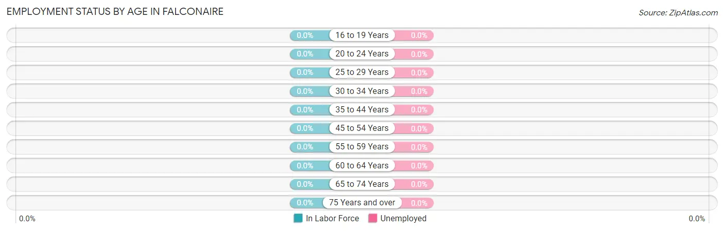 Employment Status by Age in Falconaire