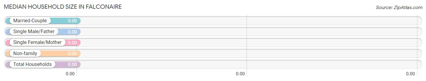 Median Household Size in Falconaire