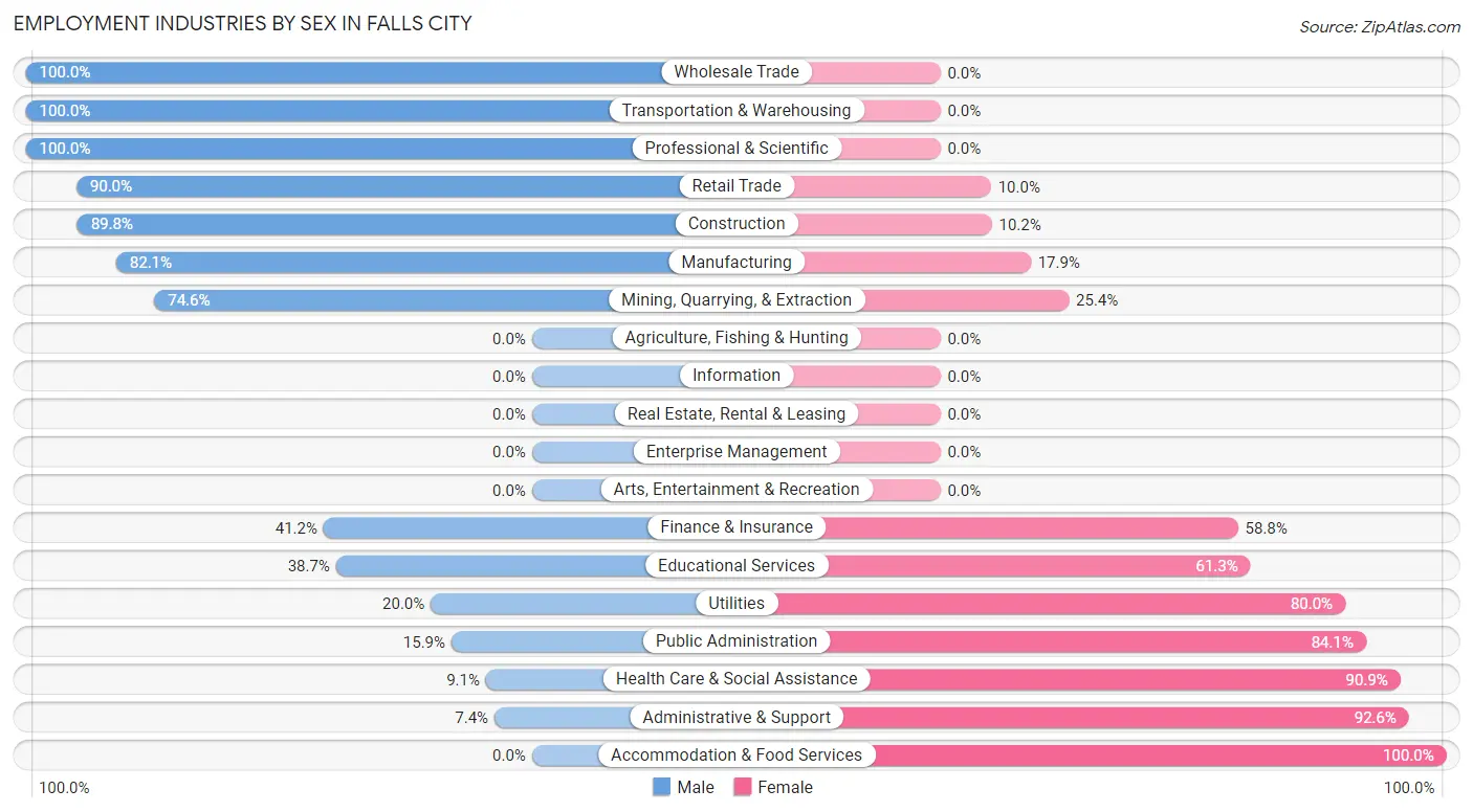 Employment Industries by Sex in Falls City