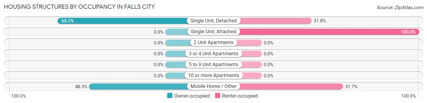 Housing Structures by Occupancy in Falls City