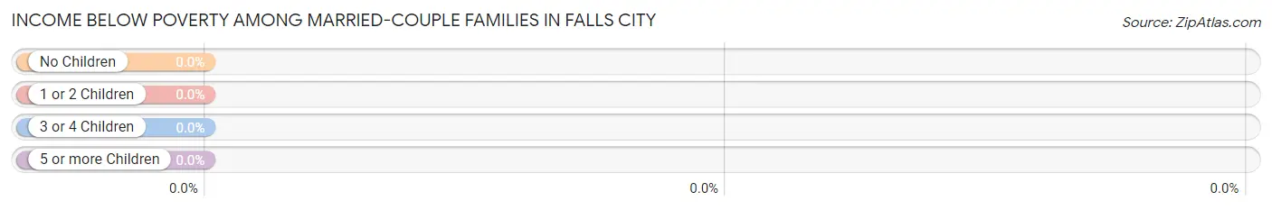 Income Below Poverty Among Married-Couple Families in Falls City