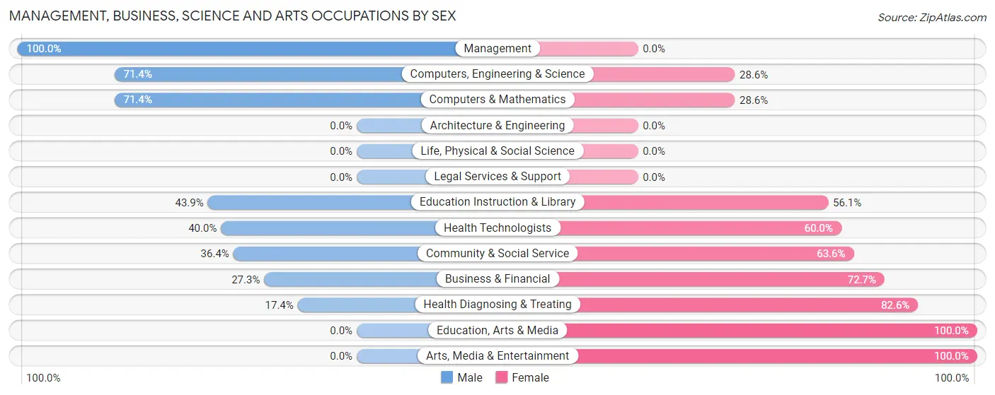 Management, Business, Science and Arts Occupations by Sex in Falls City