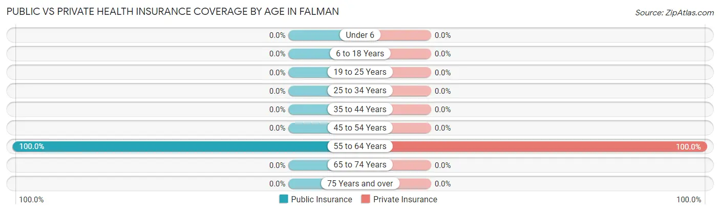 Public vs Private Health Insurance Coverage by Age in Falman