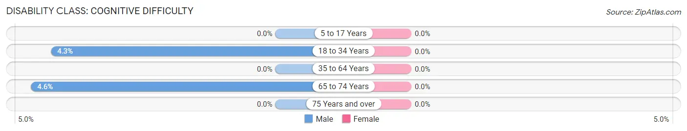 Disability in Fannett: <span>Cognitive Difficulty</span>