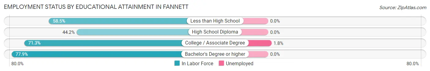 Employment Status by Educational Attainment in Fannett