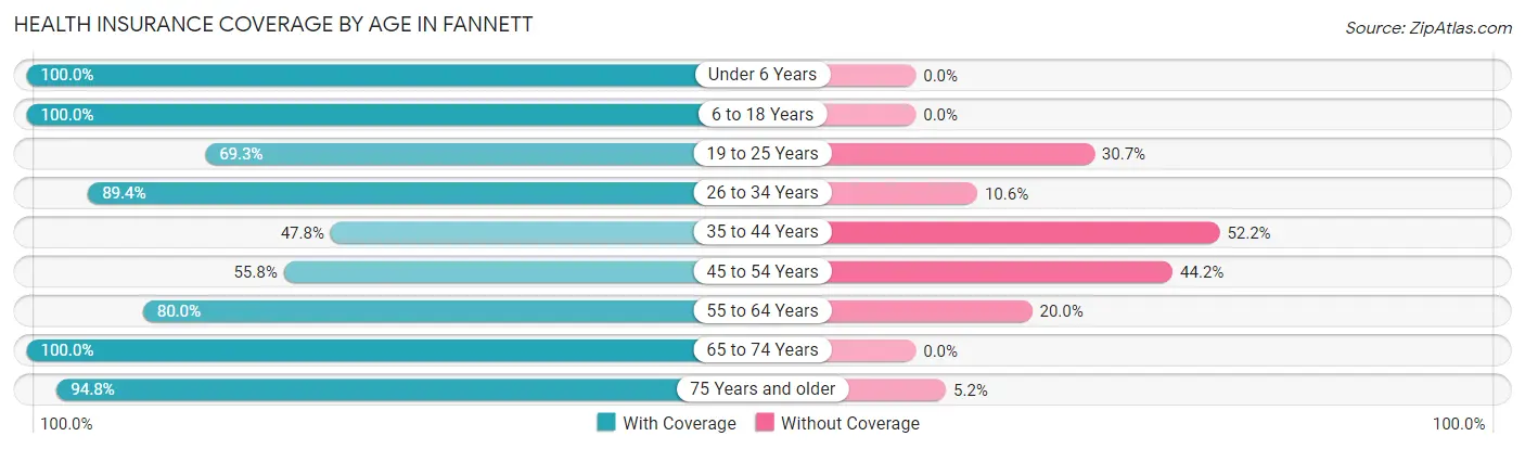 Health Insurance Coverage by Age in Fannett