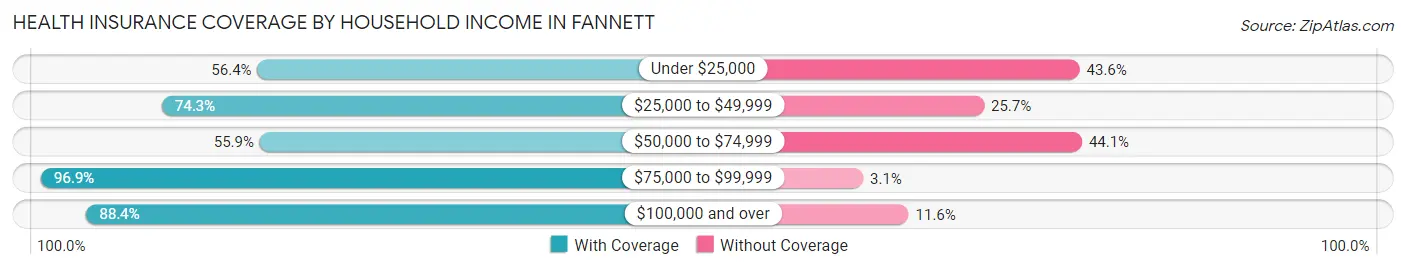 Health Insurance Coverage by Household Income in Fannett