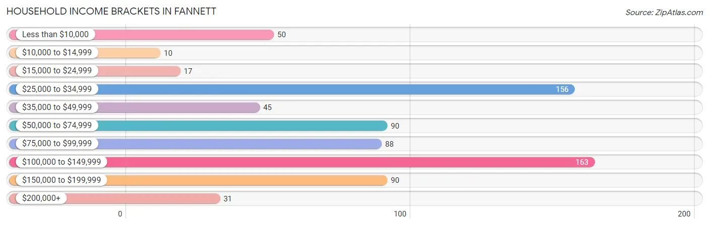 Household Income Brackets in Fannett