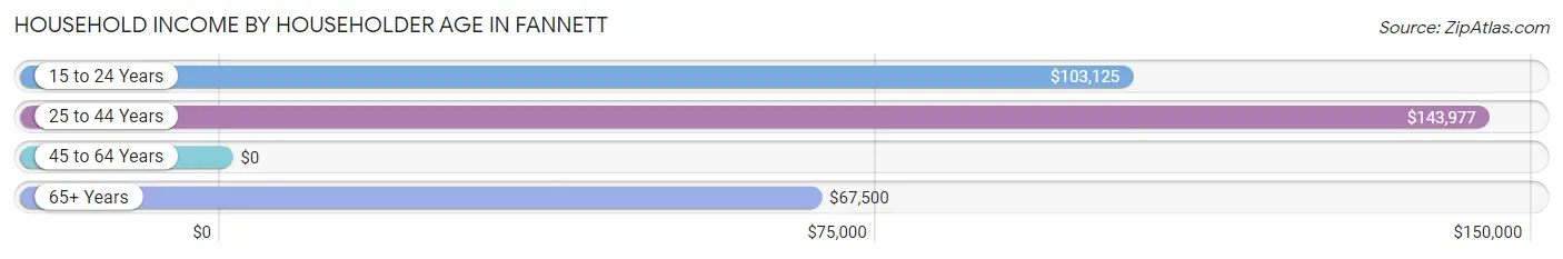 Household Income by Householder Age in Fannett