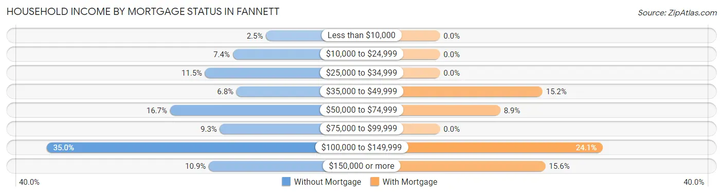 Household Income by Mortgage Status in Fannett