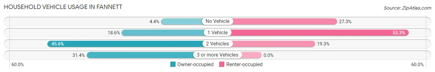 Household Vehicle Usage in Fannett