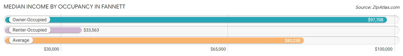 Median Income by Occupancy in Fannett