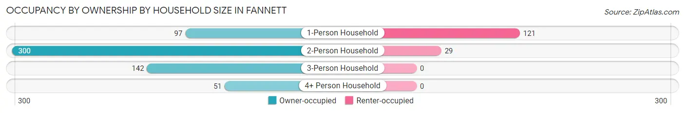 Occupancy by Ownership by Household Size in Fannett