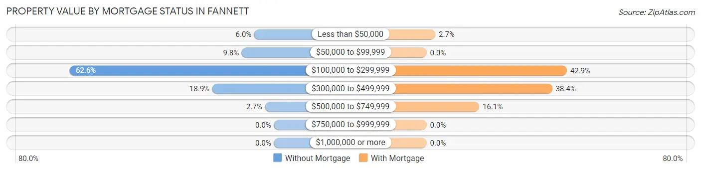 Property Value by Mortgage Status in Fannett