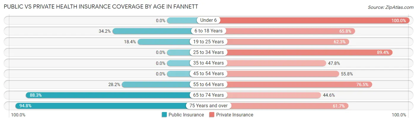 Public vs Private Health Insurance Coverage by Age in Fannett