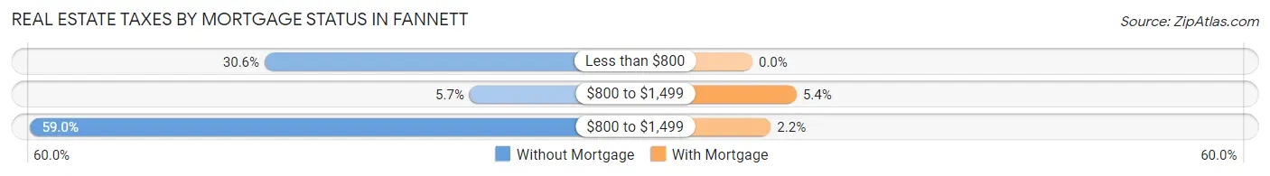 Real Estate Taxes by Mortgage Status in Fannett