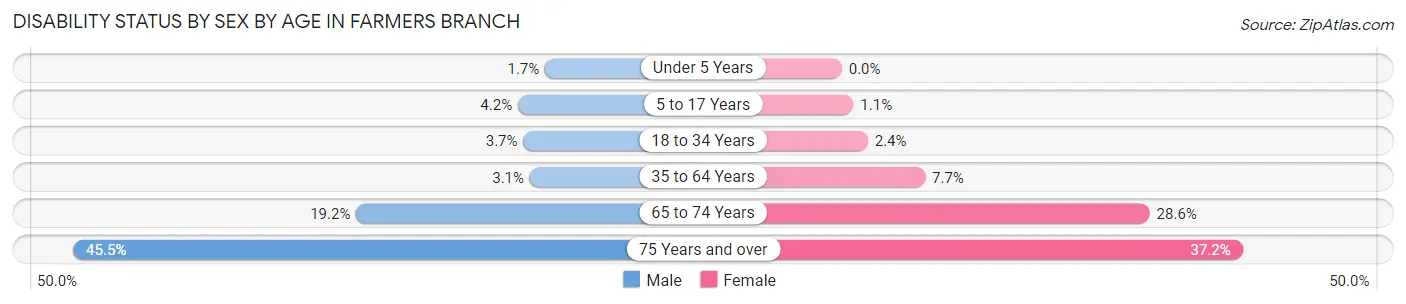Disability Status by Sex by Age in Farmers Branch