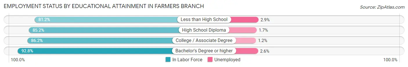 Employment Status by Educational Attainment in Farmers Branch