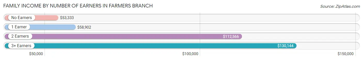 Family Income by Number of Earners in Farmers Branch