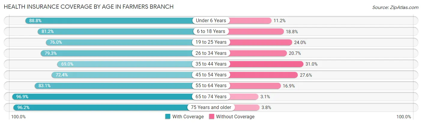 Health Insurance Coverage by Age in Farmers Branch
