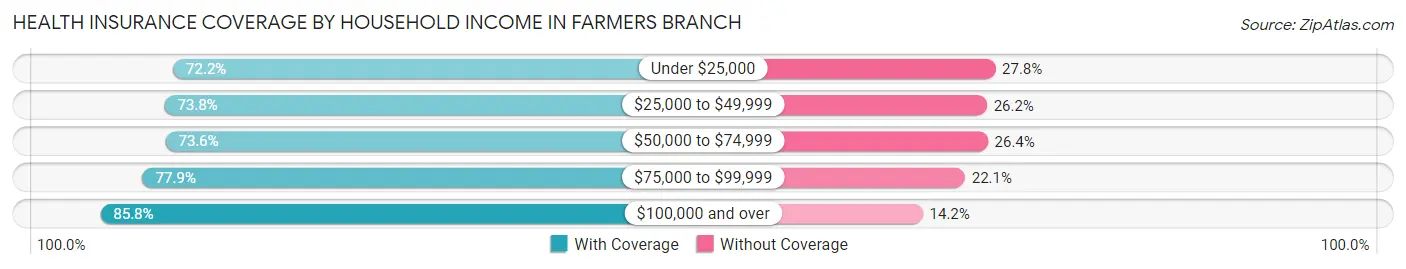 Health Insurance Coverage by Household Income in Farmers Branch