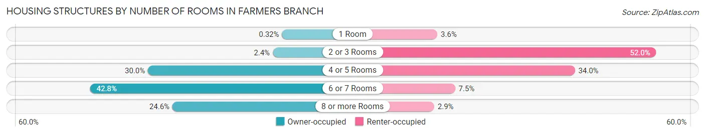 Housing Structures by Number of Rooms in Farmers Branch