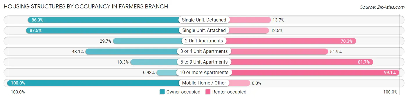 Housing Structures by Occupancy in Farmers Branch