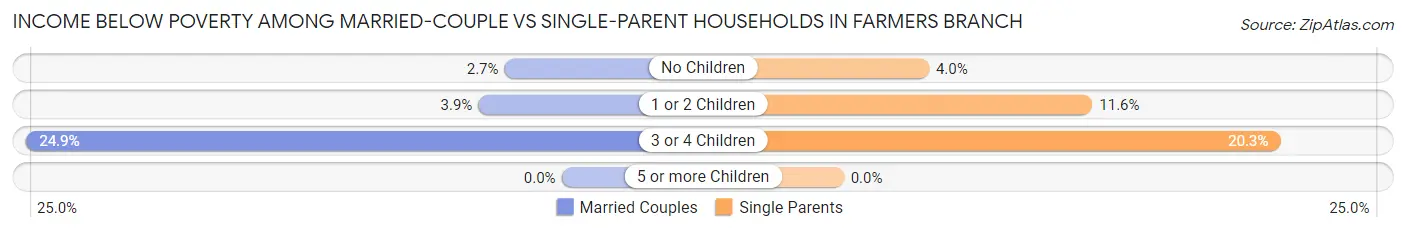 Income Below Poverty Among Married-Couple vs Single-Parent Households in Farmers Branch