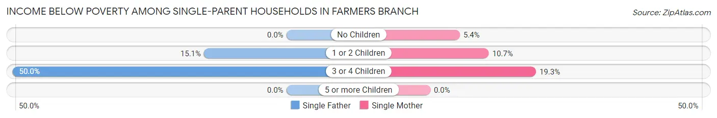 Income Below Poverty Among Single-Parent Households in Farmers Branch