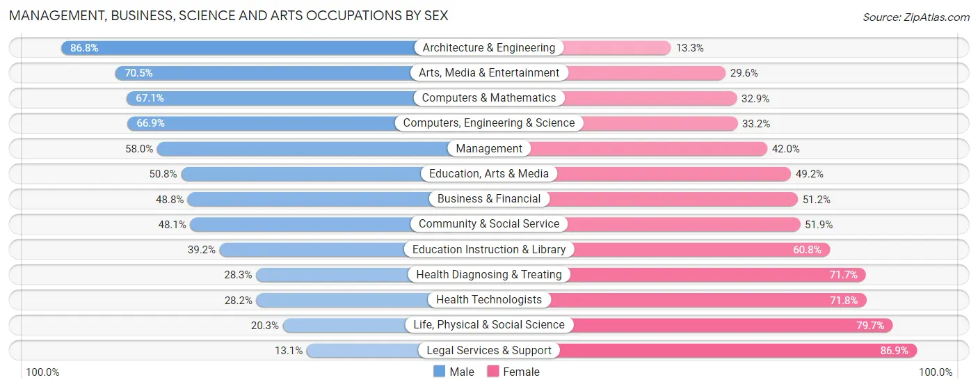Management, Business, Science and Arts Occupations by Sex in Farmers Branch