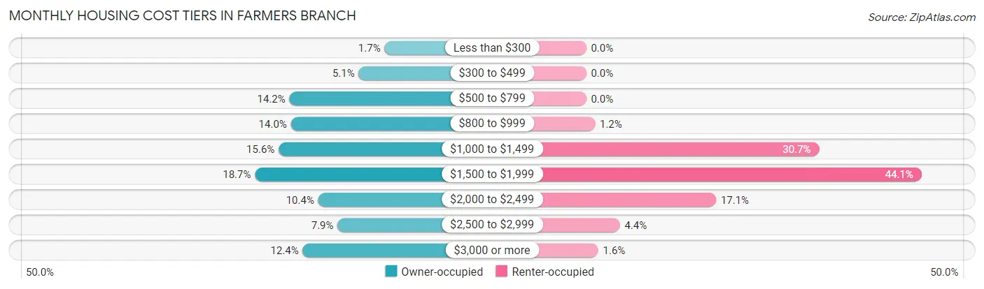 Monthly Housing Cost Tiers in Farmers Branch