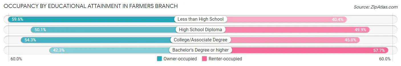 Occupancy by Educational Attainment in Farmers Branch