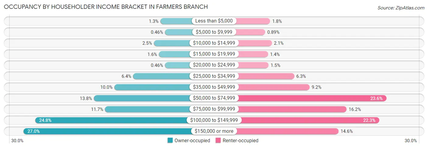 Occupancy by Householder Income Bracket in Farmers Branch