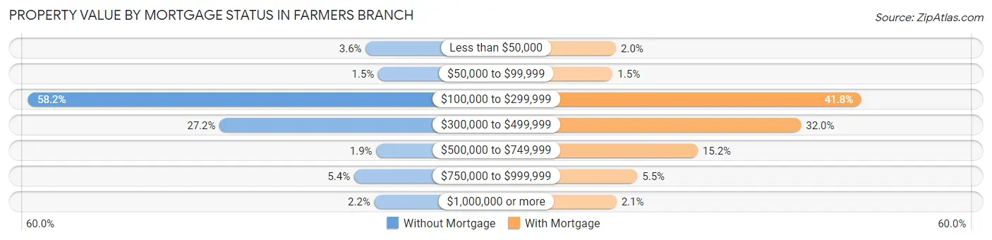 Property Value by Mortgage Status in Farmers Branch