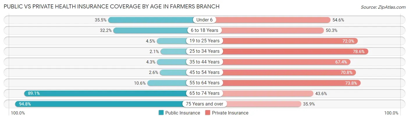 Public vs Private Health Insurance Coverage by Age in Farmers Branch