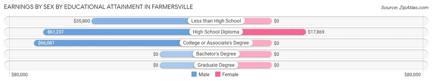 Earnings by Sex by Educational Attainment in Farmersville