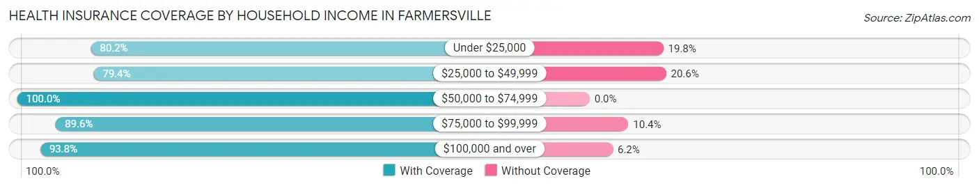 Health Insurance Coverage by Household Income in Farmersville