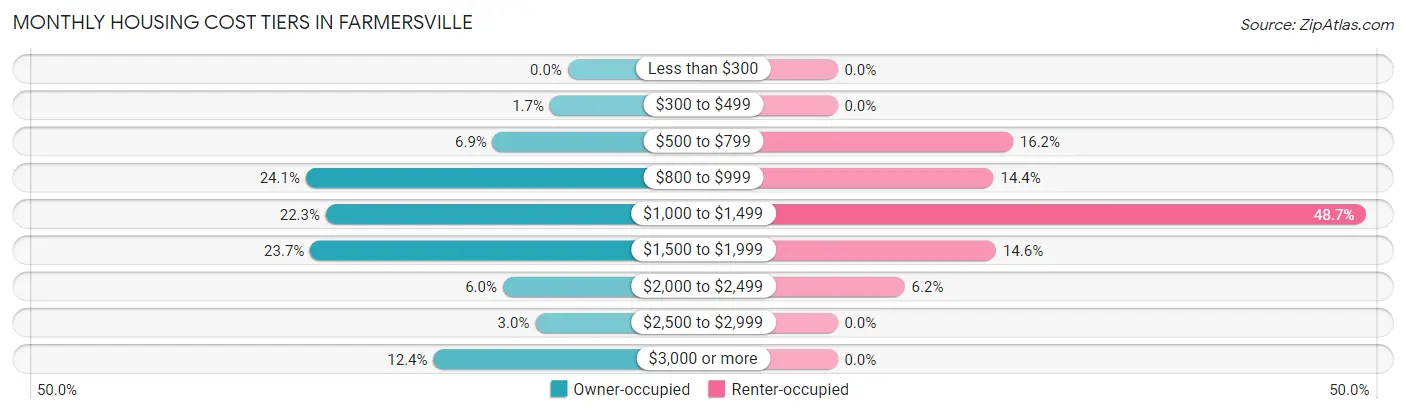 Monthly Housing Cost Tiers in Farmersville