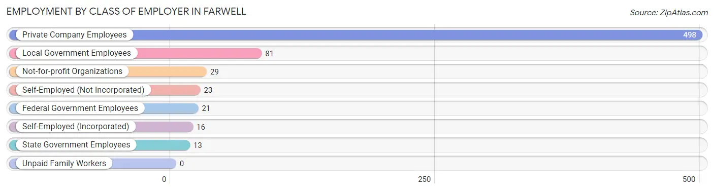 Employment by Class of Employer in Farwell