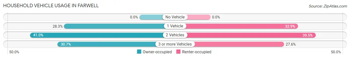 Household Vehicle Usage in Farwell