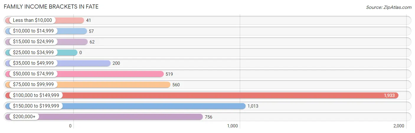 Family Income Brackets in Fate